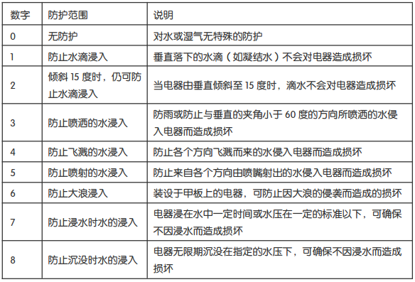 IP 后第二位数字:防水等级