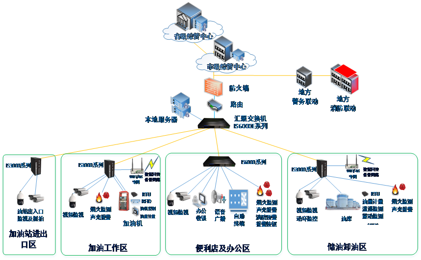 厚石工业交换机智慧加油站监控通信网络解决方案网络拓扑图