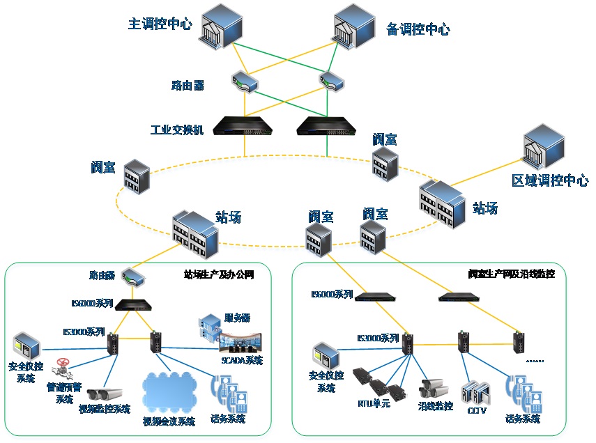 厚石工业交换机油气管道解决方案