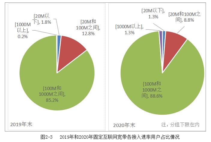 工信部：农村和城市实现同网同速 平均下载速率超70M