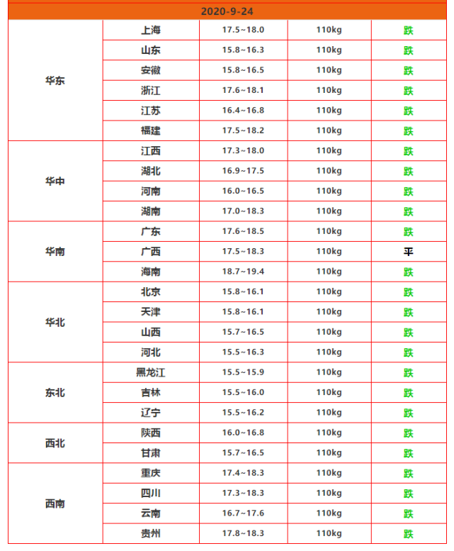 再迎断崖式下跌!今日猪价生猪价格表最新 9月24日猪肉价格多少钱一斤