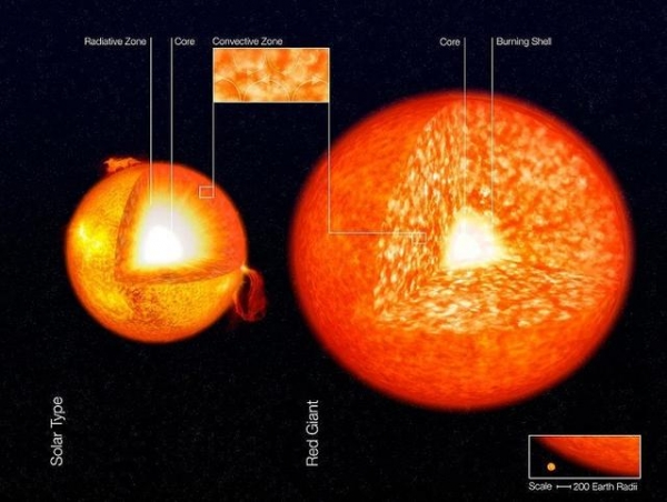 科学家表明，太阳死后会膨胀爆炸，但它为什么不整体坍缩呢？-第1张图片-今日热点分享