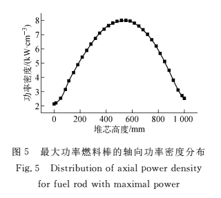 图5  最大功率燃料棒的轴向功率密度分布