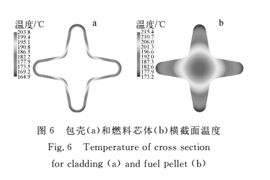 图6  包壳（a）和燃料芯体（b）横截面温度